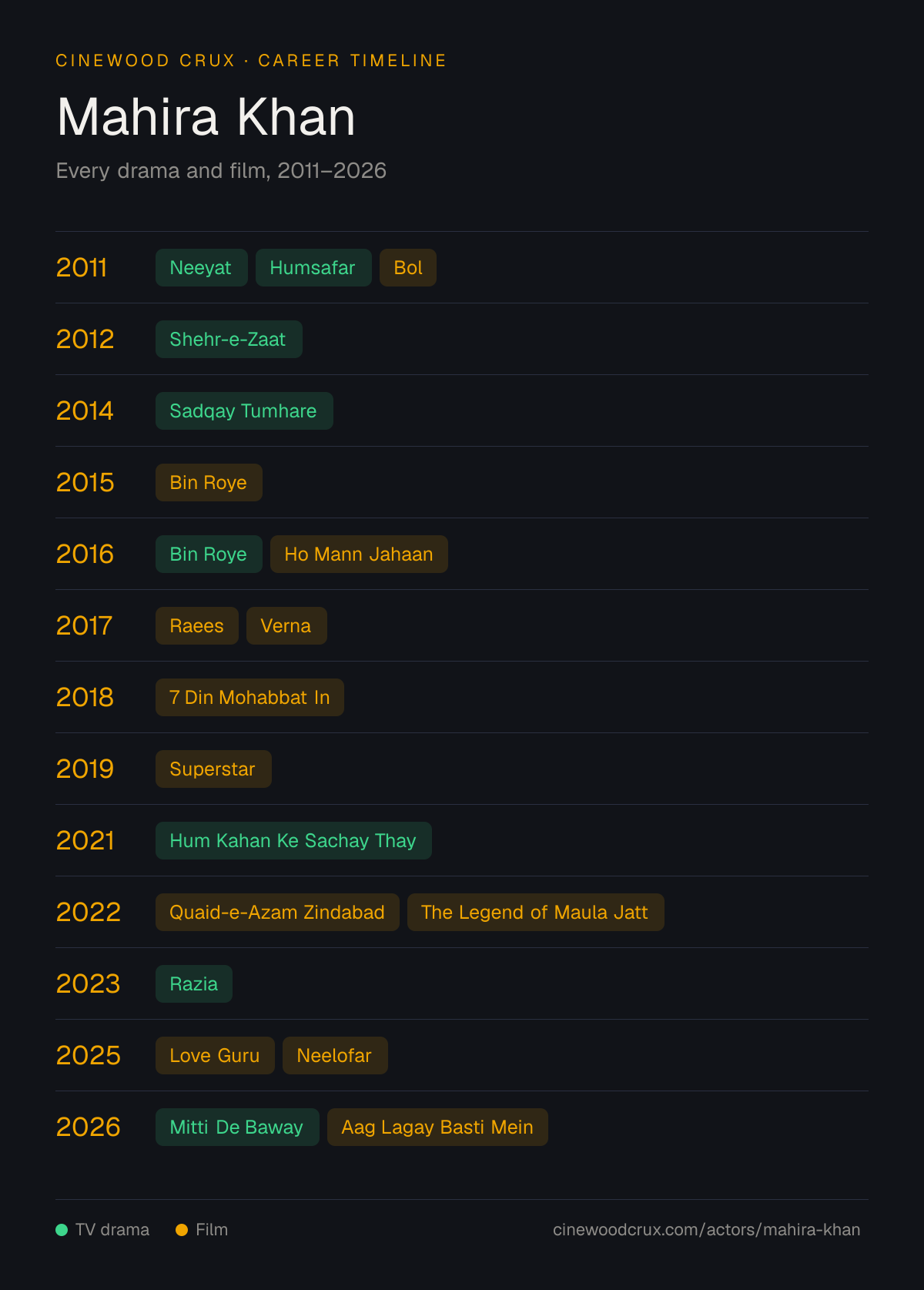 Timeline of Mahira Khan's TV dramas and films by year, 2011 to 2026
